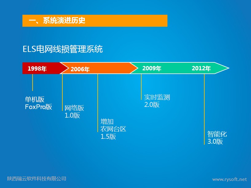 ELS電網線損管理(lǐ)系統3.0版